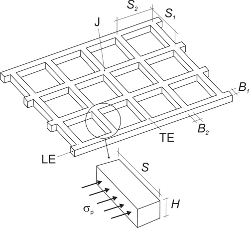 Figure 15. Schematic view of a geogrid. It consists of longitudinal elements (LE) and transverse elements (TE). At the crossing of both elements are the junctions (J). The indicated parameters are used to describe the geometry of the geogrid. The soil which surrounds the embedded geogrid and fills the openings will resist any movement of the geogrid. Thereby an ‘Earth pressure’ or a ‘bearing resistance’ σp is mobilized in front of each section of the TE.