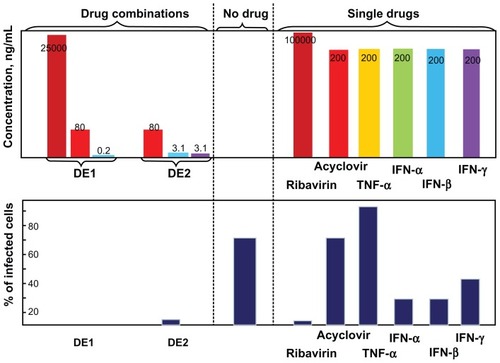 Figure 4 Comparison between drug combinations from cascade FSC search and single antivirals.Notes: After single drug treatment, only ribavirin could achieve near 100% viral inhibition at the highest concentration used. Acyclovir did not require high dosage when used as single drug, but had a plateau in efficacy, leaving approximately 15% of cells infected. IFNs could not achieve perfect antiviral effectiveness even when used in high dosage. DE1 and DE2 combinations represent the optimal drug combinations from two rounds of drug screening. Both combinations had better antiviral effects and lower individual drug concentration than the individual component drugs.Abbreviations: FSC, feedback system control; IFNs, interferons; TNF, tumor necrosis factor.