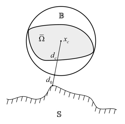 Figure 1. Geometric relation between Ω and S.