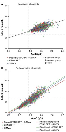 Figure 2 Scatterplots of apoB versus LDL-C at baseline (A) and following treatment with ERN/LRPT, pooled SIMVA, or pooled ERN/LRPT + SIMVA (B). The upper thresholds for the less-stringent LDL-C <2.59 mmol/L and apoB <0.9 g/L goals are denoted by horizontal and vertical lines, respectively. Right lower quadrant in Figure 2B shows the subjects who met LDL-C goal <2.59 mmol/L but did not reach apoB goal <0.9 g/L after treatment.