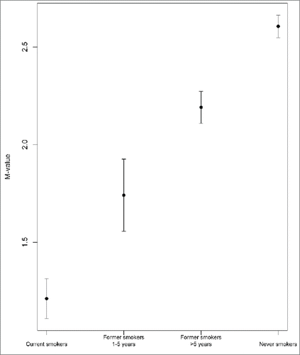 Figure 1. Plot corresponding to the M-value of the adjusted mean and 95% confidence intervals for the top CpG site cg05575921 across the defined smoking groups (P-value for association with smoking status groups: 1.3x10−84).