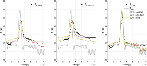 Figure 15. Grid sensitivity analysis for 2D model for Ts,center (left), Ts, plenum, (center) and Toutlet (right). Measurement locations can be found in Figure 6 where Ts,center, Ts, plenum, and Toutlet are pictured.