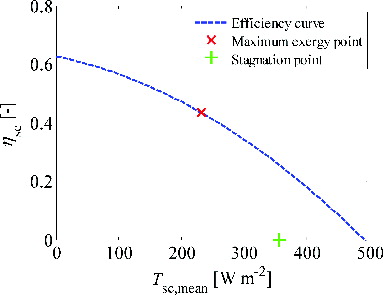 Figure 14 Efficiency curve for the Microtherm SK-6 collector, plotted for environmental conditions: Isol = 1000 W m−2 and Ta = 30°C. Also shown are the maximum exergy point corresponding to these conditions (obtained from the endoreversible analysis with heat rejection to water) and the stagnation temperature Tstag.