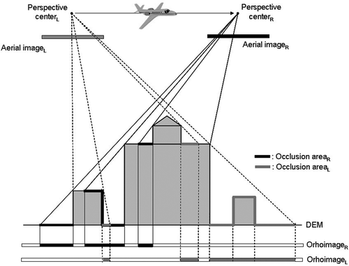 Figure 1. Occlusion areas on aerial images (subscripts L and R denote left and right image, respectively). For full colour versions of the figures in this paper, please see the online version.