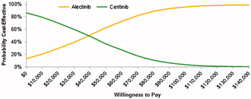 Figure 2. Cost-effectiveness acceptability curve.