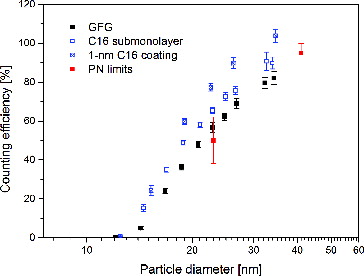 FIG. 4. CPC response characteristics of CPC Grimm-1 for GFG particles coated with different amounts of n-hexadecane.