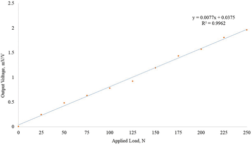 Figure 3b. Calibration curve for load cell.