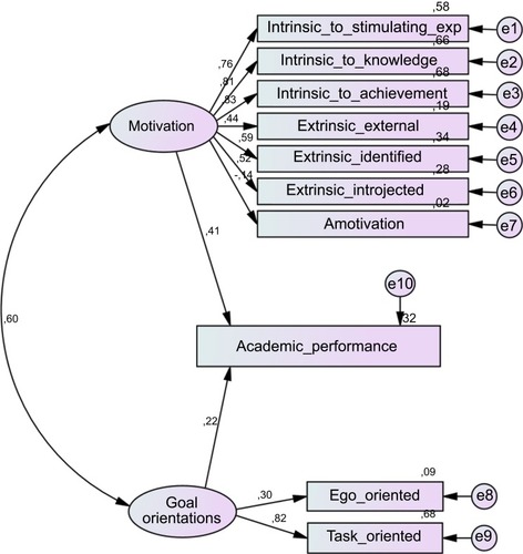 Figure 1 Model of the structural equations among the variables motivation, goal orientations and academic performance.