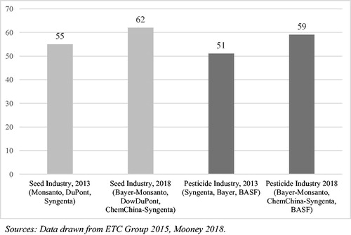 Figure 5. Market share of top three firms in the global seed and pesticide industries, before and after recent mergers, 2013 and 2018.