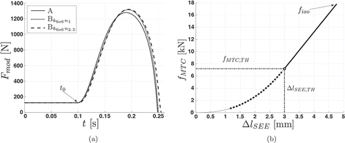 Figure 3. Examples of the SEE at dynamic (a) and isometric (b) contractions. (a) Force–time plot showing the differences between model outputs. External forces Fmod of model A, model Bk6e6n1 using a linear serial elastic element, and model Bk6e6n2.5 using a non-linear serial elastic element are shown. The subscript “k” and “n” are kSEE,lin and nSEE,nl, respectively. For each simulation, the conditions as well as the properties of the geometrical relations, of the contractile element, and of the activation dynamics are identical. (b) This force–elongation plot shows the force-dependent elongation of the non-linear serial elastic element from an isometric simulation (nSEE,nl = 2.5, kSEE,lin = 6 · 106). The non-linear region is represented by the dotted line, whereas the solid line indicates the linear region. Due to the force–length relationship, the maximum isometric force fiso = 18000 N is not reached. The thresholds at the transition from non-linear to linear are fMTC,TH and ∆lSEE,TH, respectively.