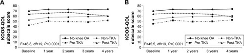 Figure 2 Means for the KOOS-QoL subscale score over a 4-year period, by TKA or knee OA status at baseline, n=4,674.