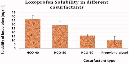 Figure 2. The solubility of LXP in different co-surfactants.
