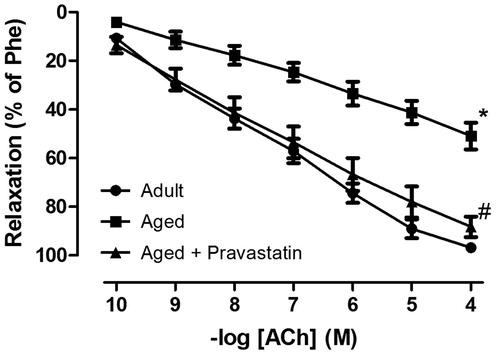 Figure 1. The NO-mediated endothelium-dependent relaxation response of corpus cavernosum to acetylcholine (ACh, 0.1 nM–100 μM) in adult rats, aged rats and aged rats treated with pravastatin. All values are expressed as mean ± SEM. n = 8 for all groups.*p < 0.05 as compared with adult rats, #p < 0.05 as compared with aged rats.