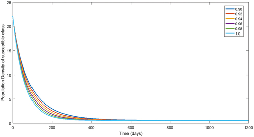 Figure 3. Numerical interpretation for susceptible compartment’s of the model (1) for given fractional orders.