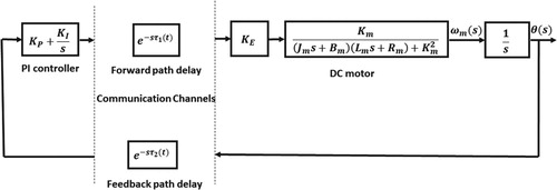 Figure 1. Block diagram of DC position servo system.