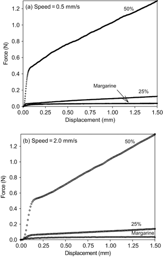 Figure 6 Force displacement curves for the 25 and 50% fully hydrogenated canola in canola oil and margarine samples using the ball probe with representative curves shown. a) 0.5 mm/s; and b) 1.5 mm/s.