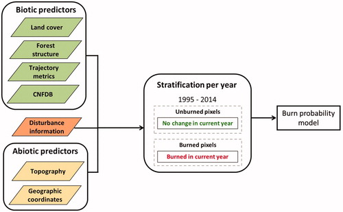 Figure 2. Workflow for integrating Landsat and ancillary data for modeling burn probability.