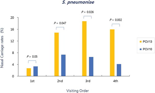 Figure 1. Nasopharyngeal carriage rates of S. pneumoniae according to the visiting order in both groups. Significantly more S. pneumoniae were isolated at the second (post-primary vaccination), third (pre-booster vaccination), and fourth visits (post-booster vaccination) in the PCV13 group than in the PCV10 group