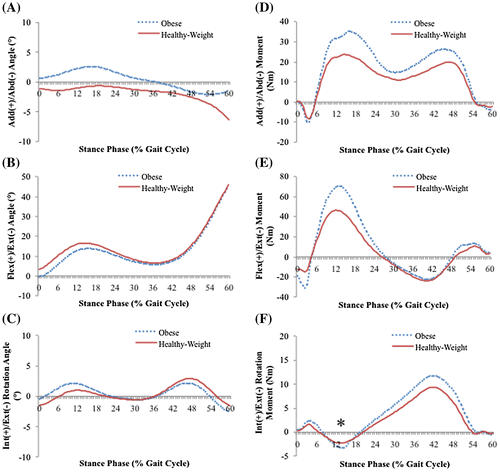 Figure 3. Average (A) adduction/abduction, (B) flexion/extension, (C) internal/external rotation angles, (D) adduction/abduction, (E) flexion/extension, (F) internal/external rotation moment waveforms for both participant groups at the matched speed condition.Notes: The matched speed mean curves were determined using the self-selected speed for the obese group and the matched speed for the healthy-weight group. The healthy-weight group is represented by the solid line and the obese group is represented by the dotted line. A positive value on the vertical axis represents an adduction, flexion or internal rotation moment. Significant mean differences between groups are indicated by an asterisk where they occurred in the gait cycle.