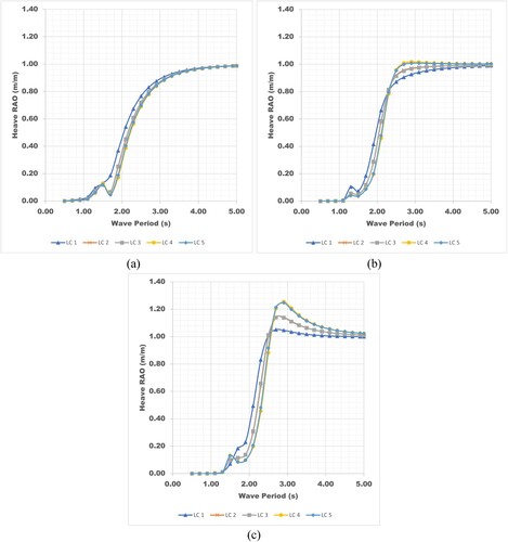 Figure 8. Heave RAO in Head Seas (0°) at 0 knot (a), 4 knot (b), and 8 knot (c).
