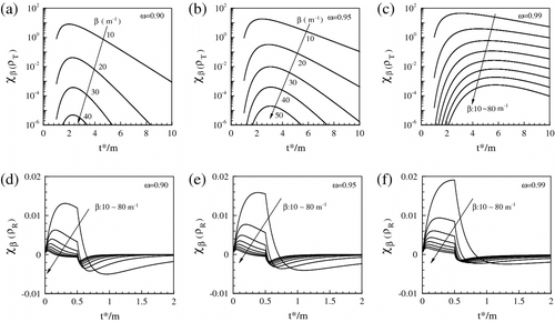 Figure 7 The sensitivity coefficients for (i.e. ) with respect to transmittance or reflectance signals ( and ) for different optical properties ( and ).