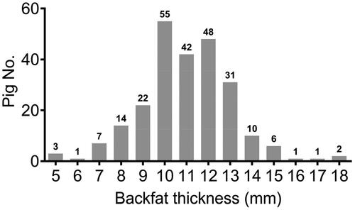 Figure 1. The distribution plot of the backfat thickness of 243 pigs.