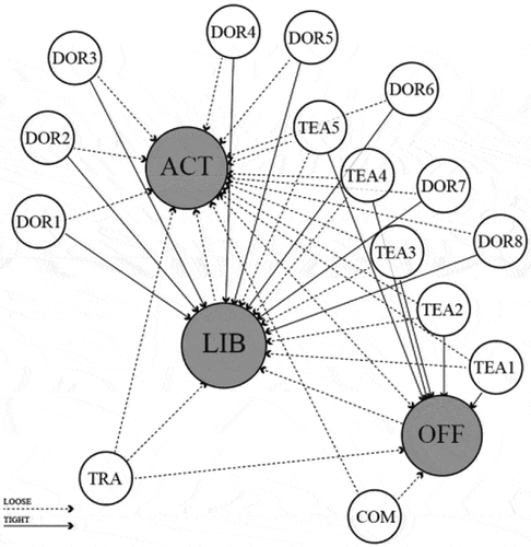 Figure 11. Interdependency network for case study area. ACT, activity centre; LIB, library; OFF, office; COM, communication centre; TRA, training centre; TEA 1–5, teaching building 1–5; DOR 1–8, dormitory building 1–8.