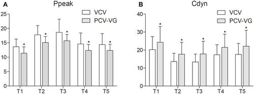 Figure 2 The comparison of Ppeak (A) and Cdyn (B) at each measurement time point. Data are presented as mean ± standard error of the mean. Ppeak value is higher in the VCV group than that of in the PCV-VG group (P < 0.05). Cdyn value is lower in the VCV group than that of in the PCV-VG group (P < 0.05). *P < 0.05: Compared with the VCV group at the same time point.