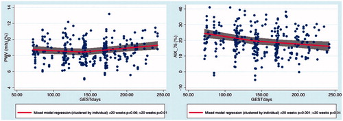 Figure 1. Mixed level regression models (with 95% CI) assessing the interaction between HR, gestation and haemodynamic measurements (fixed effects), adjusted for individual and visit number (random effects).