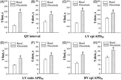 Figure 3. Effects of flecainide on the kinetics of rate adaptation of ventricular repolarization. The time constants (τ) of the fast and slow component of the adaptation of QT interval and action potential duration (APD90) to increased cardiac beating rate were determined from the double-exponential fits shown in Figure 2. *p < 0.05 versus corresponding basal value.