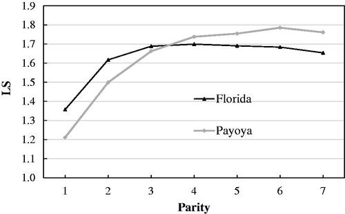 Figure 1. Least-squares means of litter size (LS) across parities in Florida and Payoya breeds.