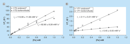 Figure 3.  In vitro relaxation measurement.Comparative analysis of the transverse relaxation rates (1/T2, s-1) (A) and longitudinal relaxation rates (1/T1, s-1) (B) of bioferrofluids and Endorem® as a function of iron concentration (mM). r2 and r1 were calculated from the slopes of each plot.
