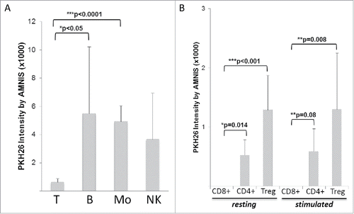 Figure 3. Amnis-generated data showing differences in TEX uptake by various human MNC subsets. (A) Various MNC subsets isolated from different ND were co-incubated with TEX for 24–48 h. T cells T show significantly lower TEX uptake compared with other MNC subsets. (B) Comparisons of TEX uptake by resting or activated CD8+ T cells, CD4+ T cells, or CD4+CD39+ Treg show a lack of TEX internalization by CD8+ T cells relative to low but significantly increased TEX uptake by Treg. T cell subsets were isolated from the peripheral blood of four different ND. In (A) and (B), the data are presented as mean levels of PKH26 intensity in recipient cells ± SD. The p values denote significant differences.