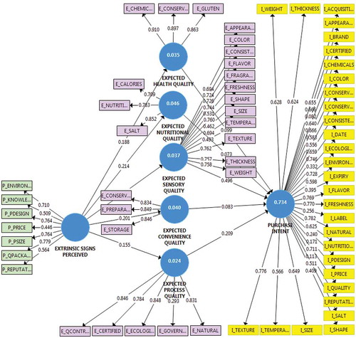 Figure 7. Tortilla organica PLS model—extrinsic signals perceived.