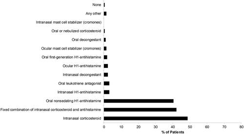 Figure 6 List of AR treatments prescribed during the visit – Hungary.