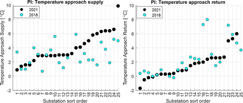 Fig. 7. Performance indicators temperature approach supply (left) and return (right) for 25 substations for the cooling seasons of 2018 and 2021.