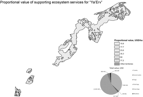 Figure 8. Proportional value of regulating and provisioning ecosystem services for Ya’Erv.