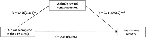 Figure 2. Attitude toward communication mediating the relationship between type of class and engineering identity. ***p < 0.001, **p < 0.01, *p < 0.05.