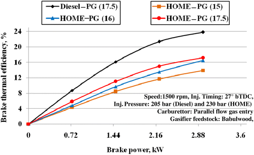 Figure 4 Variations in BTE with brake power.