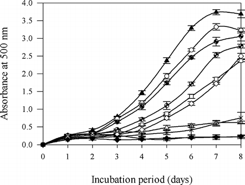 Figure 2 Antioxidative activity measured in a linoleic acid/FTC model system in the presence of PHH. Higher UV absorbance at 500 nm represents higher lipid peroxidation: (▴) control, (○) 5 mg/ml porcine hemoglobin, (Display full size) 0.5 mg/ml PHH, (Display full size) 5 mg/ml PHH, (□) 10 mg/ml PHH, (▵) 20 mg/ml PHH, (▿) 40 mg/ml PHH, (⋄) 0.05 mg/ml α-tocopherol, (×) 0.1 mg/ml α-tocopherol, (♦) 0.05 mg/ml BHT.