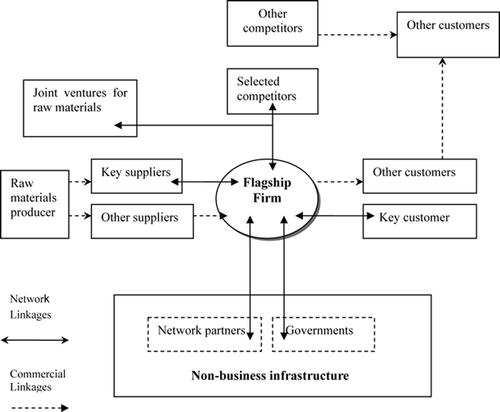 Fig. 2. The flagship firm and the five partners business system