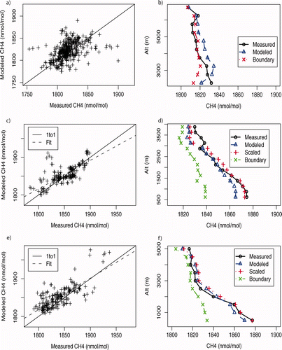 Figure 2. (a) Comparison of measured and modeled values at CAR with 1 to 1 line. (b) Average, binned vertical profile at CAR. (c) Modeled vs. measured with fit at LEF. (d) Average, binned vertical profile at LEF. (e) Modeled vs. measured with fit at NHA. (f) Average, binned vertical profile at NHA.