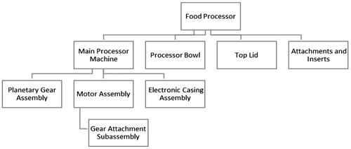 Figure 3. Food processor – product architecture.