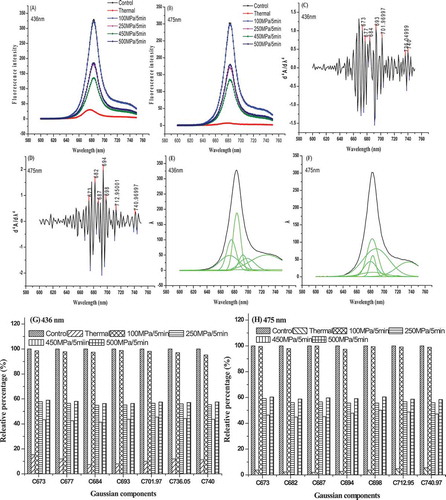 Figure 4. Effects of HHP on chlorophylls emission fluorescence spectra of PS II extract solution. (A) Chlorophyll a emission fluorescence spectra; (B) chlorophyll b emission fluorescence spectra; (C) the fourth derivative of chlorophyll a emission fluorescence spectra; (D) the fourth derivative of chlorophyll b emission fluorescence spectra; (E) Gaussian deconvolution of chlorophyll a emission fluorescence spectra. The dark and the green upper line of the figure indicate the real spectra and the add-up of the resolved Gaussian spectra, respectively. The green line below the spectra is the residue of the deconvolution; (F) Gaussian deconvolution of chlorophyll b emission fluorescence spectra. The dark and the green upper line of the figure indicate the real spectra and the add-up of the resolved Gaussian spectra, respectively. The green line below the spectra is the residue of the deconvolution; (G) Gaussian components of chlorophyll a emission fluorescence spectra; (H) Gaussian components of chlorophyll b emission fluorescence spectra.