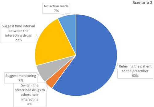 Figure 3 Type of interventions made by the community pharmacists to resolve DDIs in scenario 2 (n= 55).