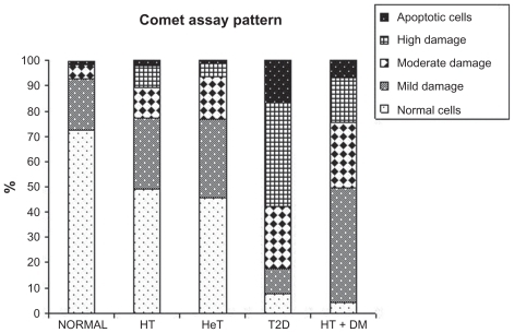 Figure 2 Comparison between disease condition and comet assay.