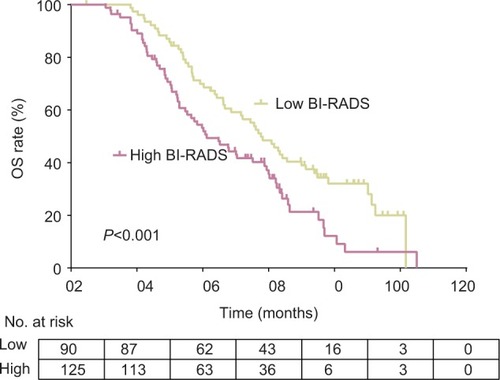 Figure 4 OS rates for 215 patients with TNBC as indicated by BI-RADS (P<0.001).Abbreviations: BI-RADS, breast imaging-reporting and data system; OS, overall survival; TNBC, triple-negative breast cancer.