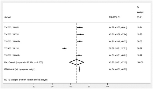 Figure 1. Forest plot—burden of disease by means of TWSTRS in patients with CD. Note: D + L: DerSimonian and Laird random effects model and IPD: meta-regression using individual-patient data. Clinical trial study ID (registration number): Y-47-52120-051 (NCT00257660), Y-97-52120-045 (NA), Y-97-52120-045b (NA), Y-79-52120-131 (NCT00833196), Y-47-52120-731 (NCT00288509) and Y-97-52120-020 (NA); ClinicalTrials.gov. ES: estimate; Cl: confidence interval.