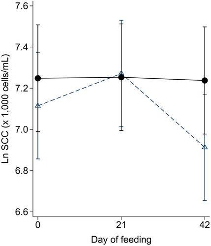 Figure 2. Estimated marginal mean (95% CI) ln quarter-level somatic cell counts (SCC) measured in milk samples collected from cows 0, 21 and 42 days after the commencement of feeding a cereal-based pellet that did (●) or did not (△) contain oxidised β-carotene.