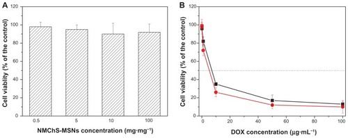 Figure 8 Relative cell viabilities of HeLa cells incubated with different concentrations of (A) NMChS-MSNs for 24 h, and (B) DOX and DOX@NMChS-MSNs for 24 h.Note: Mean ± SD, n = 3.Abbreviations: DOX, doxorubicin; MNChS-MSNs, O-maleyl chondroitin sulfate functionalized mesoporous silica nanoparticles.